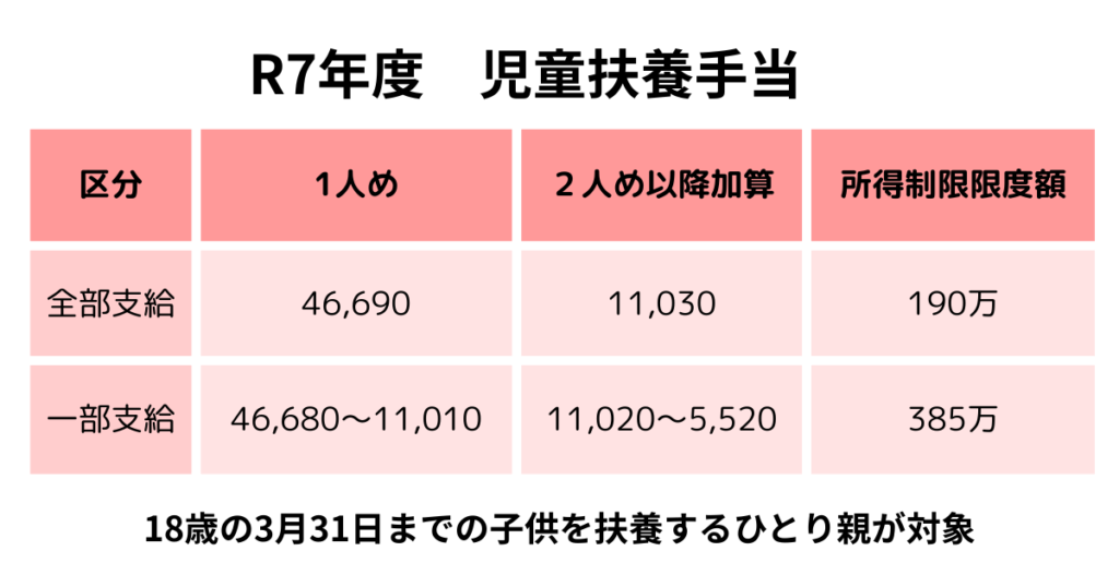 児童扶養手当の給付額の図解
