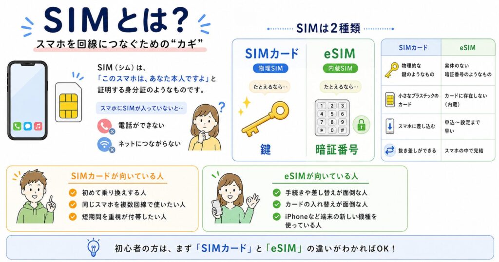 SIMの解説画像