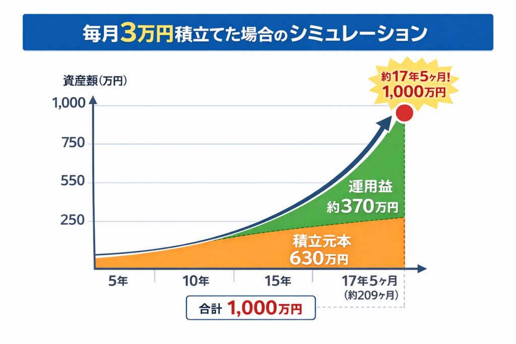 投資シュミレーション図解